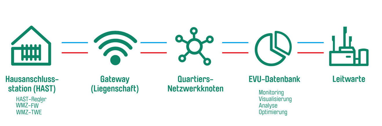 iHAST im Überblick Schematische Darstellung einer iHAST