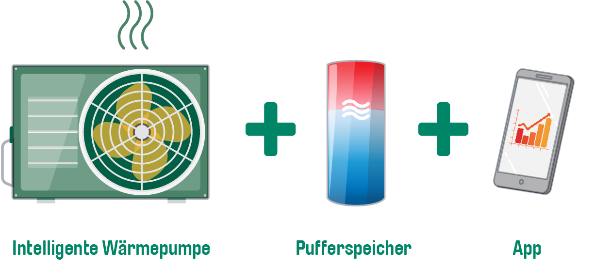 Übersicht intelligente Wärmepumpe Eine Wärmepumpe mir Pufferspeicher und App