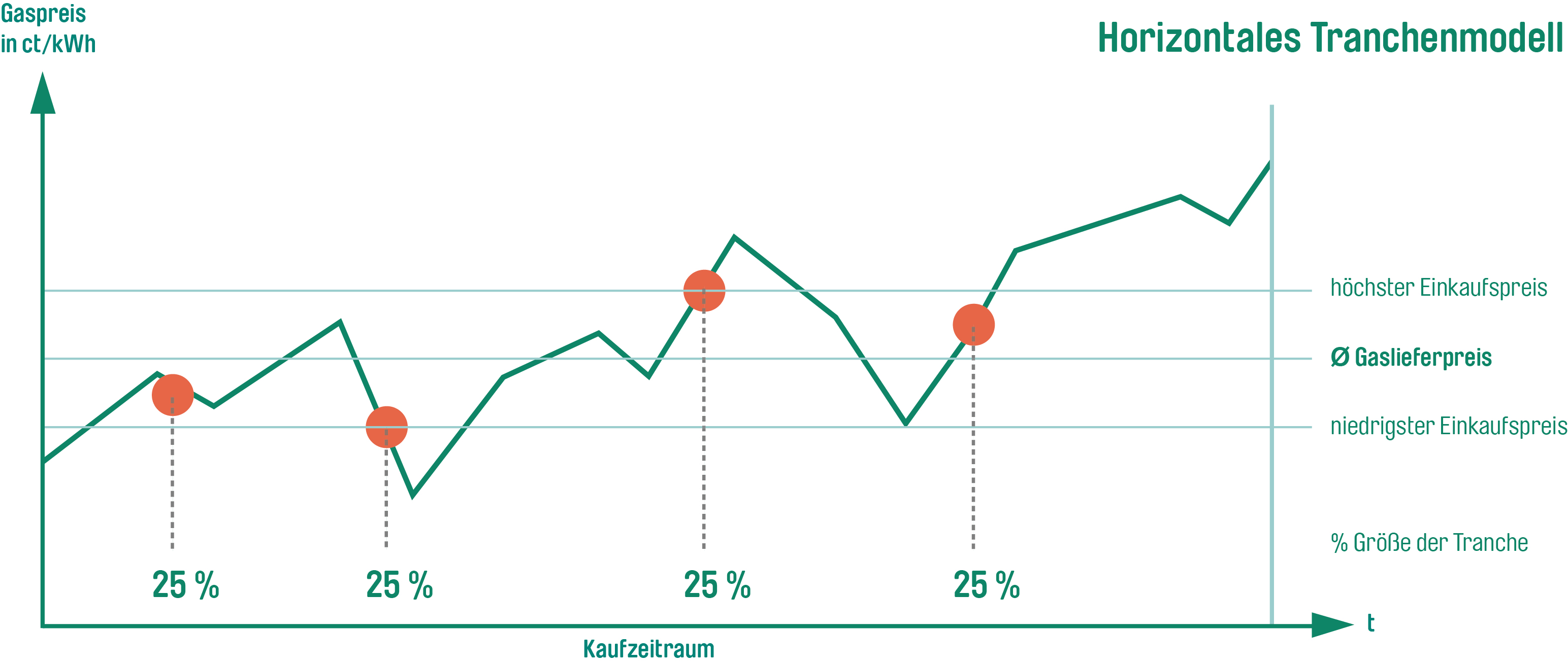 Graphische Darstellung des horizontalen Tranchenmodells: Der Gaslieferpreis setzt sich aus dem Durchschnitt des h&ouml;chsten und niedrigsten Einkaufspreises der gekauften  Tranchen zusammen.