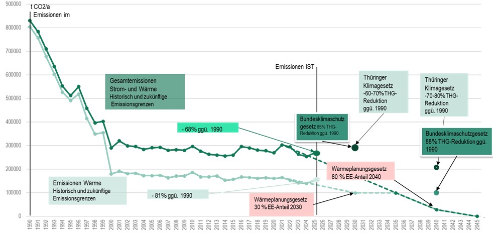 Tats&auml;chliche und modellierte Entwicklung der CO₂-Emissionen 
