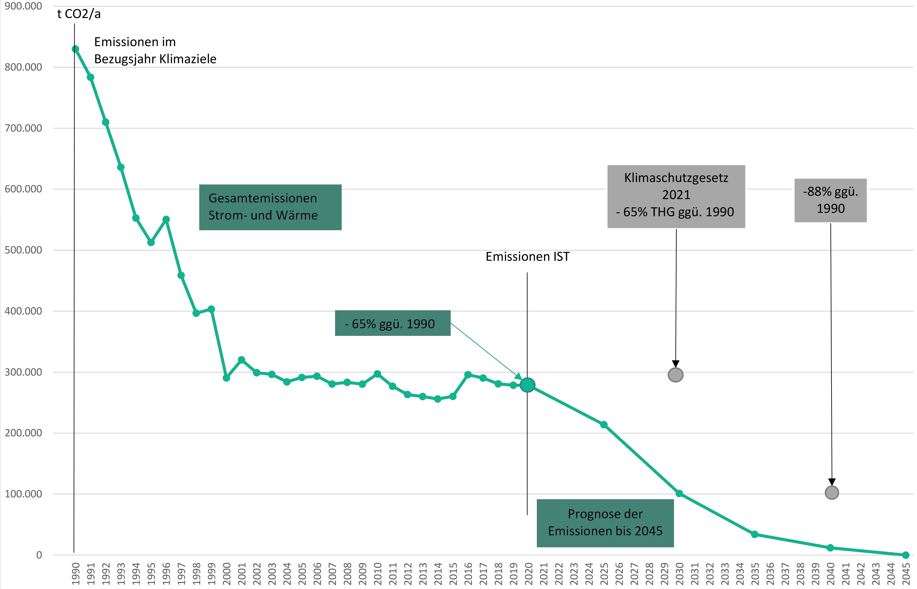CO2-Emissionen der SWE Energie von 1990 bis 2045