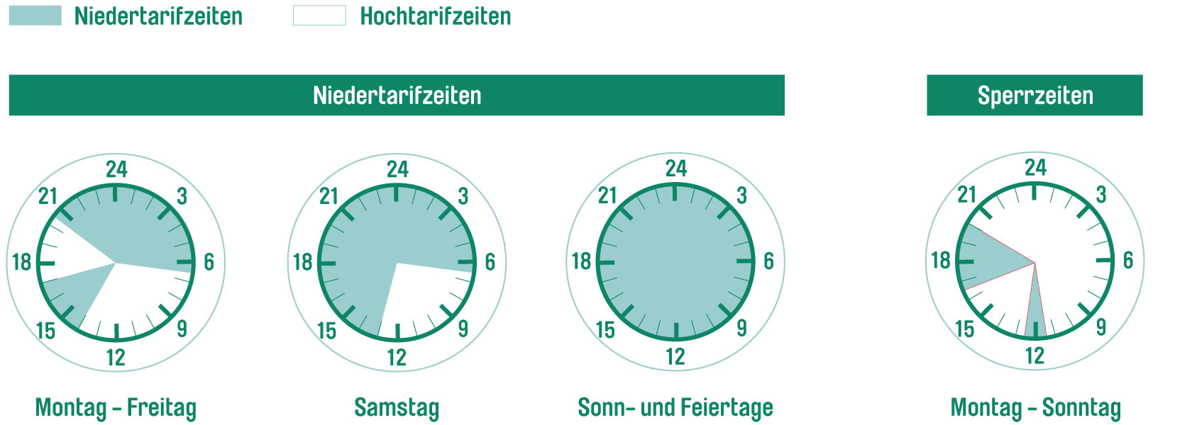 Niedertarifzeiten: Wochentags von 14:00 bis 17:00 Uhr und von 20:30 bis 6:30 Uhr. Samstag 13:00 Uhr bis Montag 6:30 Uhr sowie an gesetzlichen Feiertagen in Th&uuml;ringen. Hochtarifzeiten: Der Hochtarif gilt au&szlig;erhalb der Niedertarifzeiten. Sperrzeiten: T&auml;glich von 11:30 Uhr bis 12:30 Uhr und 16:45 Uhr bis 20:00 Uhr.