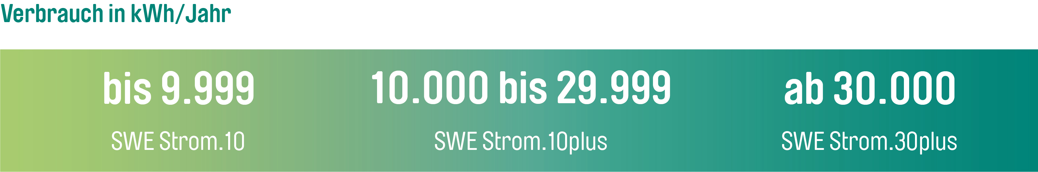 verbrauchsgrafik_10_10plus_30plus.jpg Bis 9.999 kWh erhält man den Tarif SWE Strom.10, von 10.000 bis 29.999 kWh Strom.10 plus und ab 30.000 kWh den Tarif SWE Strom.30 plus.