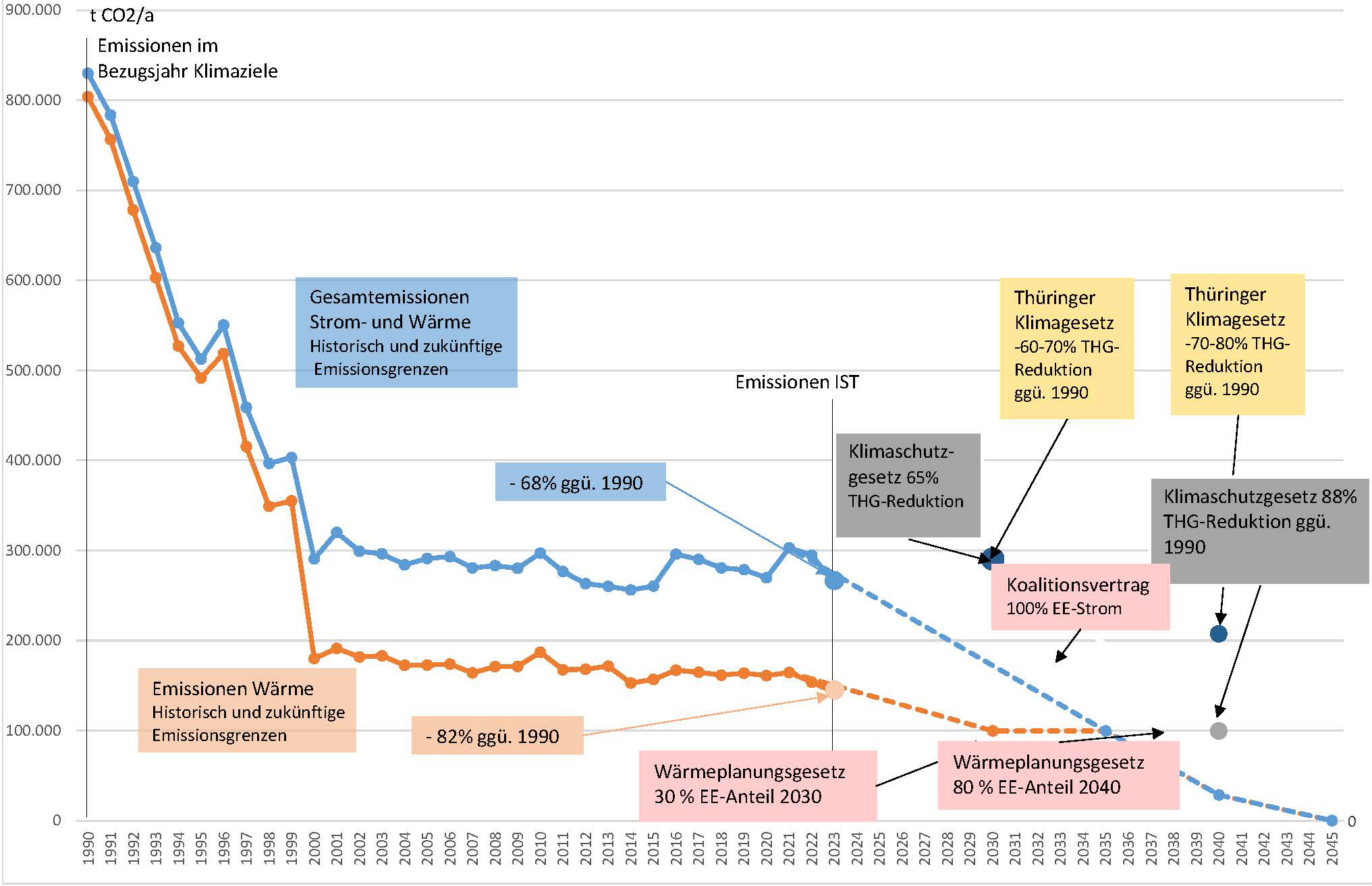 Diagramm CO2-Emissionen CO2-Emissionen der SWE Energie von 1990 bis 2045