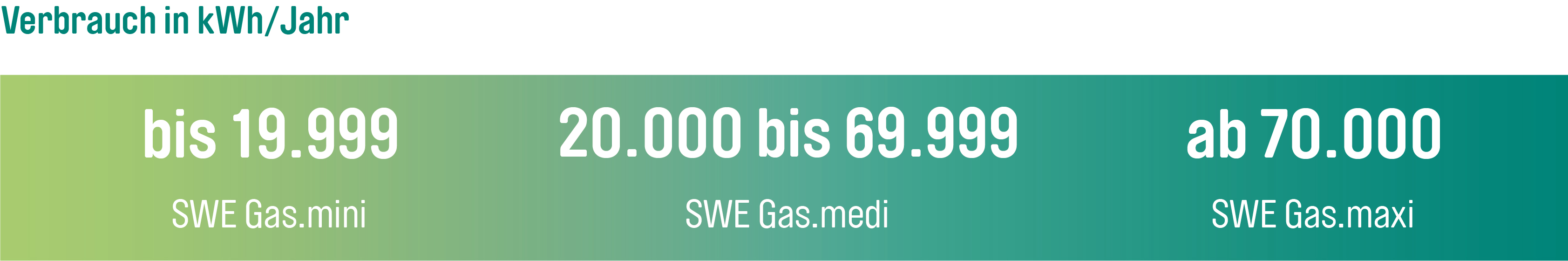 Bis 19.999 kWh erh&auml;lt man den Tarif SWE Gas.mini, von 20.000 bis 69.999 kWh Gas.medi und ab 70.000 kWh den Tarif SWE Gas.maxi.