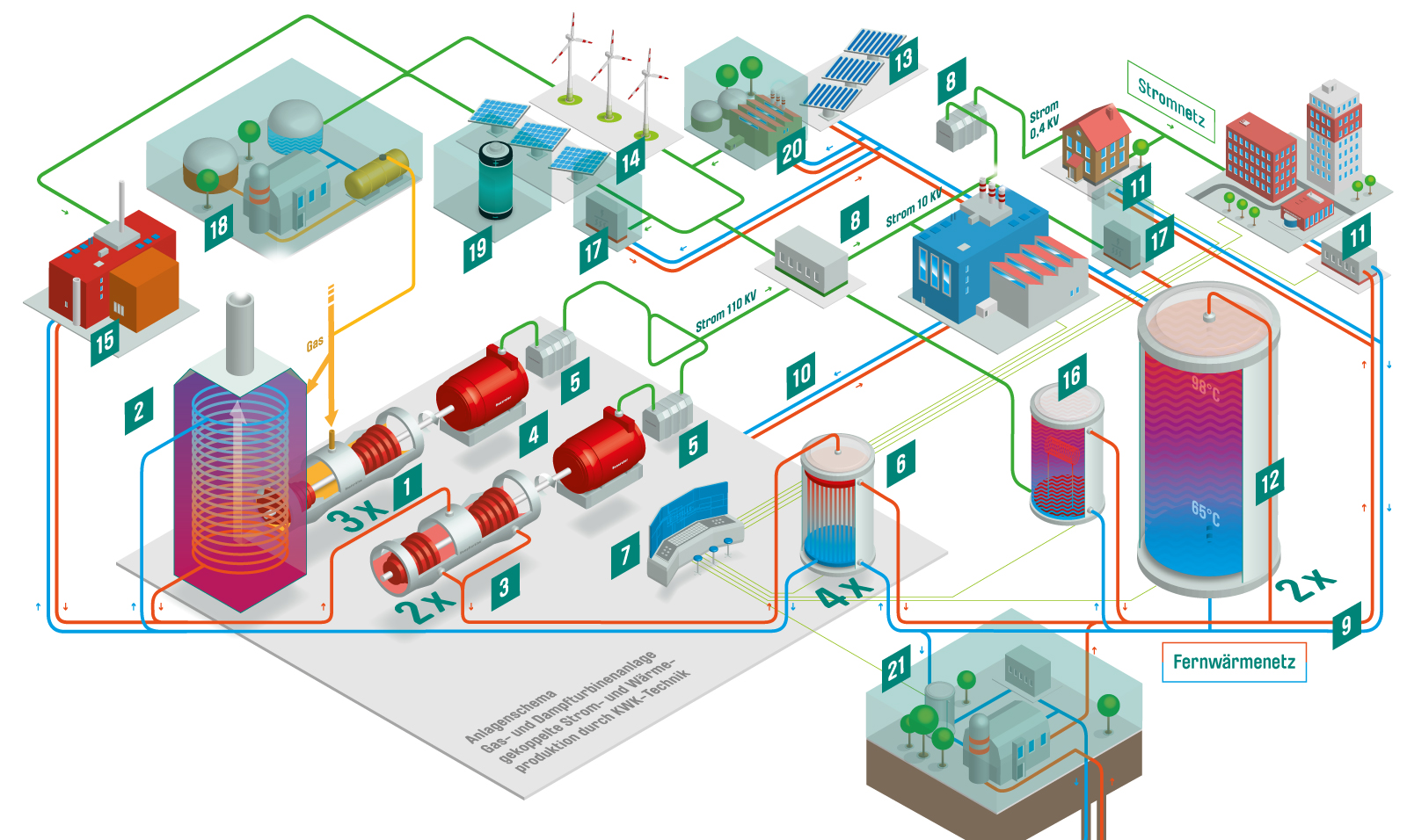 Schematische Darstellung des Erfurter Energiemodells und der einzelnen Bestandteile