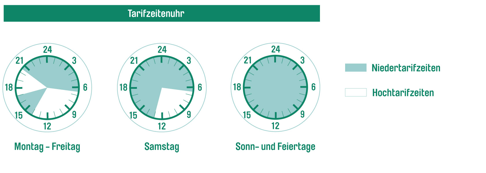 tarifzeitenuhr_ratio_total_bistro.jpg Niedertarifzeiten: Wochentags von 14:00 bis 17:00 Uhr und von 20:30 bis 6:30 Uhr. Samstag 13:00 Uhr bis Montag 6:30 Uhr sowie an gesetzlichen Feiertagen in Thüringen. Hochtarifzeiten: Der Hochtarif gilt außerhalb der Niedertarifzeiten.