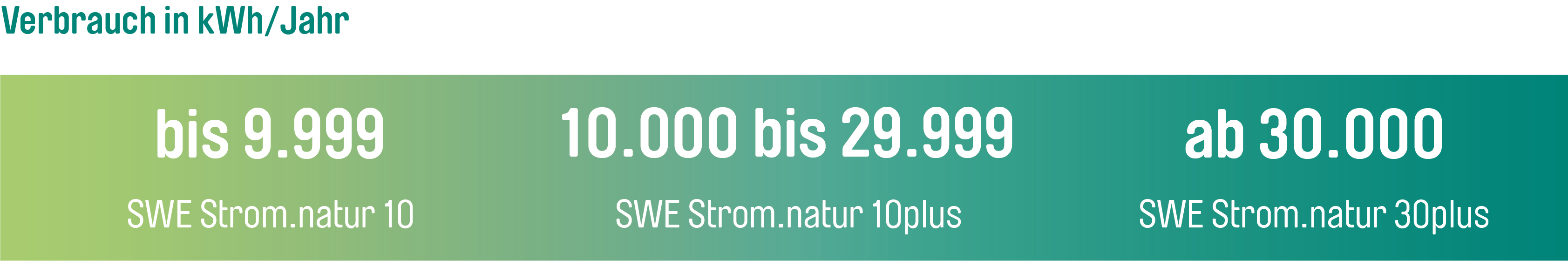 verbrauchsgrafik_10_10plus_30plus_natur.jpg Bis 9.999 kWh erhält man den Tarif SWE Strom.natur 10, von 10.000 bis 29.999 kWh 10 plus und ab 30.000 kWh den Tarif SWE.Strom natur 30 plus.