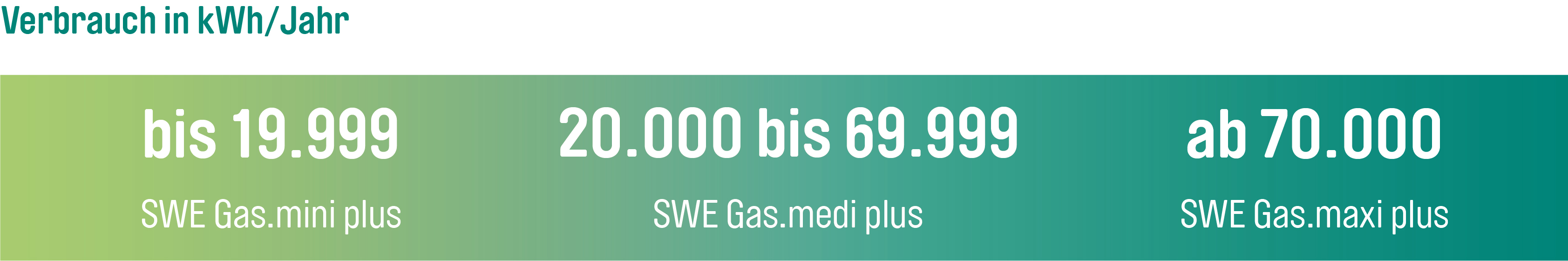Bis 19.999 kWh erhält man den Tarif SWE Gas.mini, von 20.000 bis 69.999 kWh Gas.medi und ab 70.000 kWh den Tarif SWE Gas.maxi.