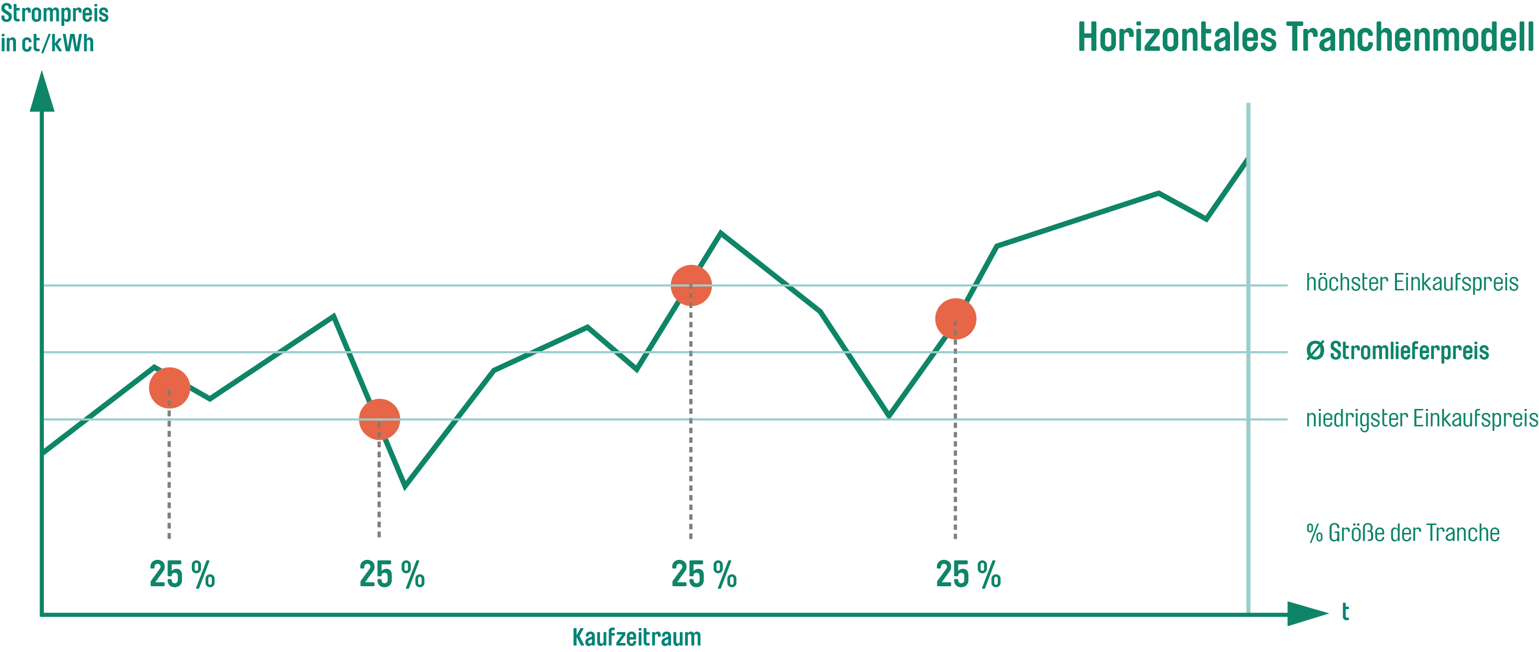 swe_strom_tranche_preisfindung.jpg Graphische Darstellung des horizontalen Tranchenmodells: Der Stromlieferpreis setzt sich aus dem Durchschnitt des höchsten und niedrigsten Einkaufspreises der gekauften Tranchen zusammen.